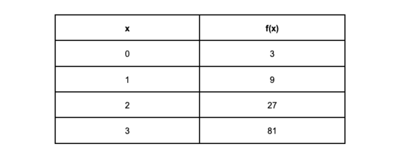 Fx Table Math Given the table of values for the function fx which statemen