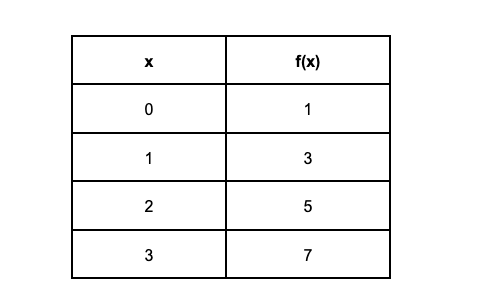 Fx Table Math Given the table of values for the function fx which statemen