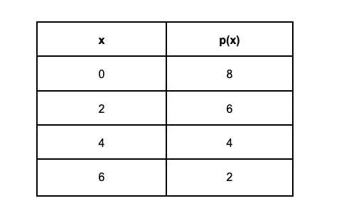 Given the table of values for the function px which statemen