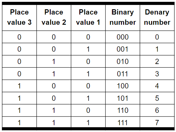 Binary - Lesson - HelpTeaching.com